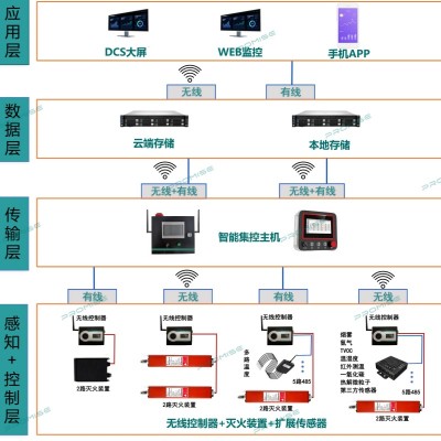普思智能灭火系统：物联网消防新标杆，远程监控守工业与储能安全